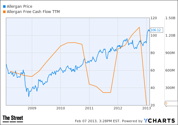 allergan chart